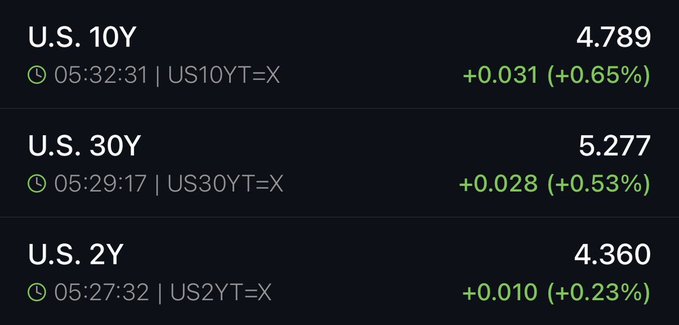 A financial dashboard displays rising U.S. Treasury yields—US10YT at 4.789% (+0.65%), US30YT at 5.277% (+0.53%), and US2YT at 4.360% (+0.23%)—reflecting the market's response to the post's commentary about the money printer being reactivated to stimulate the economy.