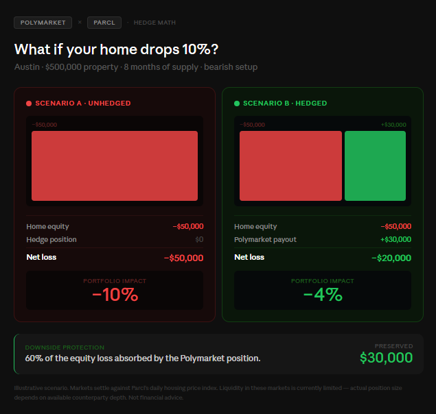 The image presents a comparison of two options for hedging residential property loss, with one option being more conservative (red) and the other more aggressive (green). The "What if your home drops 10%?" prompt suggests an analysis of these potential scenarios in order to understand how each option would respond. The image is accompanied by a caption which provides further context about what's being compared and helps explain why this comparison is important or relevant for the viewer.