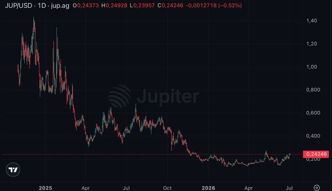 Daily price chart for JUP/USD (Jupiter) showing a significant downtrend from approximately $1.40 in early 2025 to $0.24246, down 0.52% on the day.