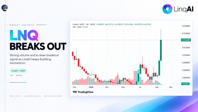 A LinqAI market insights graphic showing 'LNQ BREAKS OUT' with the headline 'Strong volume and a clean breakout signal as LinqAI keeps building momentum' alongside a TradingView chart of LinqAI/USDT displaying a +68.96% gain.