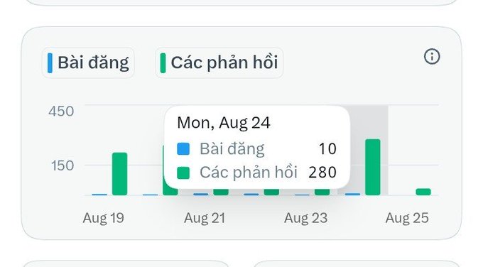 A dashboard widget in Vietnamese showing a bar chart comparing 'Bài đăng' (Posts) and 'Các phản hồi' (Replies), with a tooltip for Monday Aug 24 showing 10 posts and 280 replies.