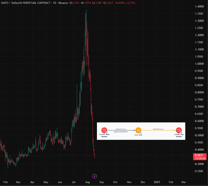 A financial chart for 'KAITO / TetherUS PERPETUAL CONTRACT' on Binance shows a dramatic price spike to nearly 1.400 followed by a steep crash to around 0.36, including an inset diagram illustrating arbitrage between 'Buy KAITO' and 'Sell KAITO' across two Binance accounts.