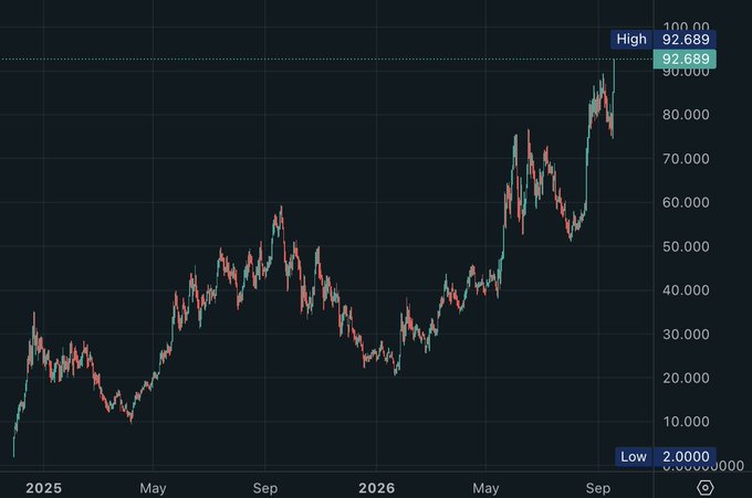 A candlestick chart tracks price action from early 2025 through September, showing a strong uptrend from a low of 2.0000 to a new all-time high of 92.689, illustrating the dramatic rally referenced in the "$HYPE HITS NEW ATH" headline.