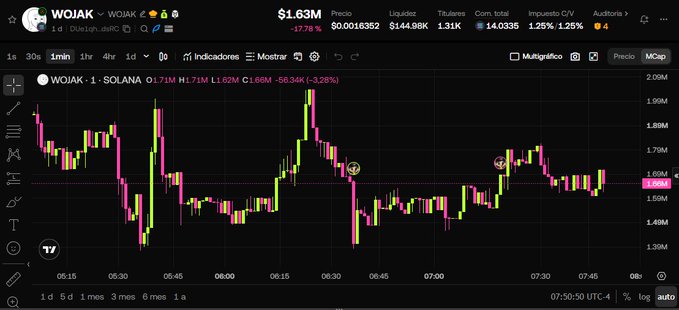 A TradingView candlestick chart for the token 'WOJAK' on the SOLANA network shows a price of $1.63M with a -17.78% change, displaying price movement between roughly $1.49M and $1.99M.