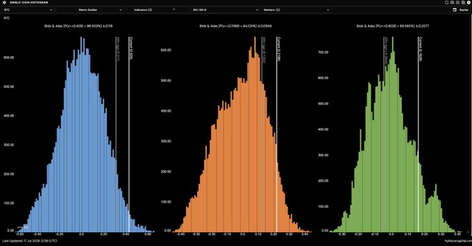 A Grafana dashboard titled "BINANCE-COM-HISTOGRAM" displays three histograms of Bid & Ask ratios for Binance perpetual futures at 1%, 2%, and 5% depth thresholds, showing percentile values of 98.0158, 94.0566, and 88.1858 respectively, visually confirming that bid-ask ratio distributions are approaching historical outlier levels across all three depth levels.