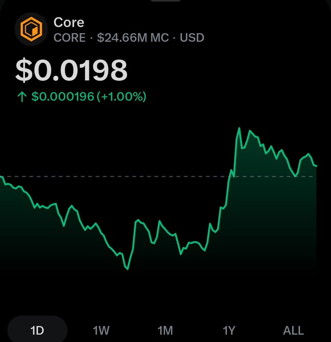 A dark-themed mobile trading app displays a 1-year price chart for the cryptocurrency "Core" (CORE), showing a current price of $0.0198 and a market cap of $24.66M USD.