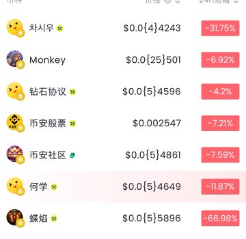 The image shows a cryptocurrency/trading app displaying significant losses on various meme coins, including 寿司录 (-31.75%), Monkey (-6.92%), 钻石协议 (-4.2%), 市安股票 (-7.71%), 市安社区 (-7.59%), 何学 (-11.87%), and 蝶焰 (-66.98%). 

The caption humorously aligns with the post's theme of financial loss—the red percentages and shocking figures like 蝶焰's -66.98% crash visually reinforce the saying "only after losing money will one become honest," depicting a sobering portfolio wipeout that would humble any investor.