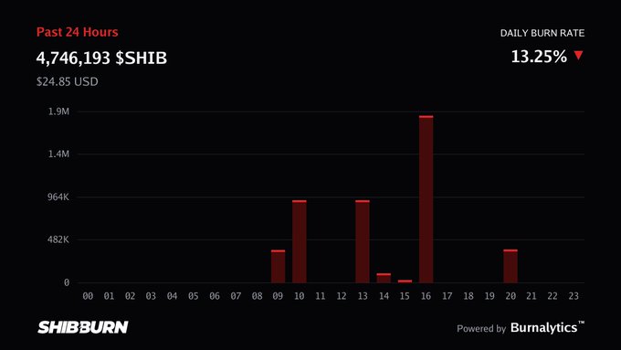 A SHIB burn rate chart showing 4,746,193 $SHIB burned in the past 24 hours with a 13.25% daily burn rate, powered by Burnalytics.