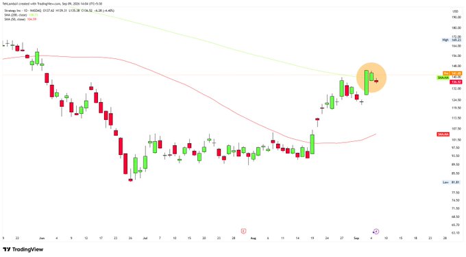 A TradingView candlestick chart displays a stock's price movement with red and green candles, moving averages, and an orange circle highlighting recent price action near $146.