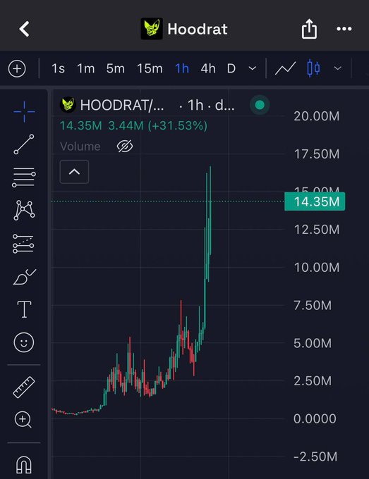 A TradingView chart for HOODRAT/USDT shows a dramatic 1-hour candlestick spike with volume surging to 14.35M (+31.53%), reaching a peak of approximately $16M on the y-axis, visually supporting the post's claim of the token's sudden price surge toward a potential $100M market cap listing on Robinhood.