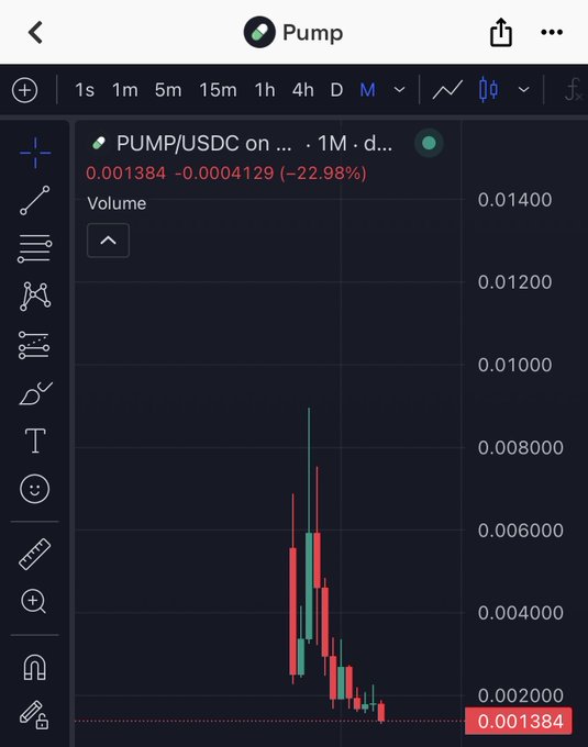 The image shows a trading app's progress bar that displays a downward trend for the $PUMP token at day 202 5333. The volume has dropped significantly since its launch, with only 0.4% of the initial tokens remaining. This indicates that the project is still in development and may have encountered some setbacks or difficulties as it progresses towards completion.