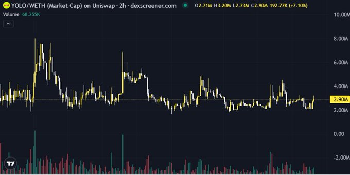 The image is a 2-hour candlestick chart from DEX Screener showing the YOLO/WETH market cap on Uniswap, with a current value of 2.90M USD (a -7.10% change) and 24-hour high/low/values of H3.20M / L2.73M / C2.90M, with 68.255K volume. The chart reflects the volatile yet steady presence of the $YOLO project mentioned in the post, though its long-term development philosophy is difficult to verify from this short-term market cap view, which shows significant fluctuations rather than clear sustained growth.