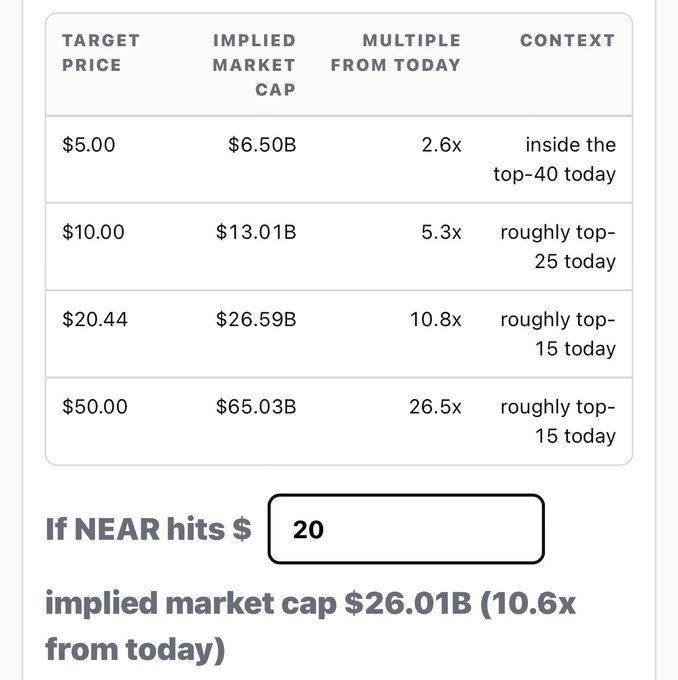 A financial table comparing price targets ($5.00, $10.00, $20.44, $50.00) with implied market caps ($6.50B to $65.03B) and multiples from today (2.6x to 26.5x), with a scenario calculator showing NEAR at $20 would yield a $26.01B market cap (10.6x from today) — illustrating the "we are so early" sentiment by emphasizing how much upside remains for the NEAR token at various price levels.
