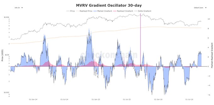 A financial chart titled 'MVRV Gradient Oscillator 30-day' from tokenterminal displays Bitcoin's price action, realized price, and market gradient from 2024 to 2026 with blue and pink oscillating areas.