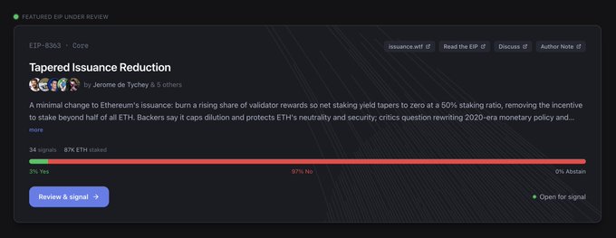 The image displays EIP-8363 ("Tapered Issuance Reduction") under review, authored by Jerome de Tychey, showing that 87% of 34 ETH staked supports the proposal (97% Yes vs 0% Abstain), reinforcing the post's point that an overwhelming majority of over $160 million in $ETH has signaled approval.