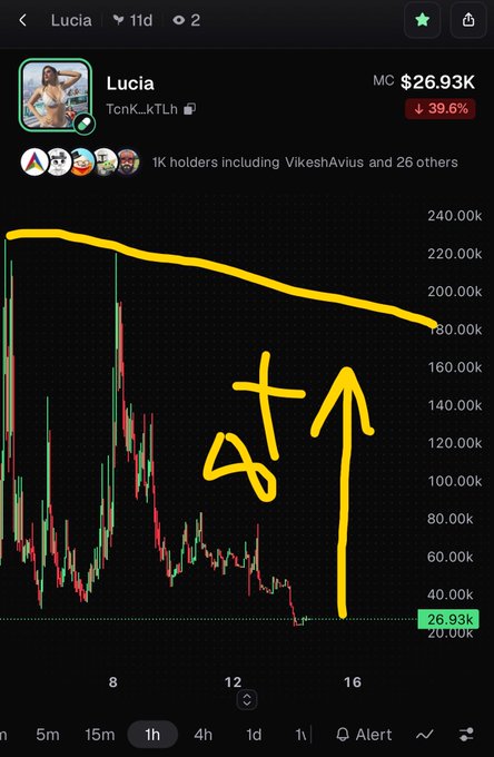 A Dexscreener chart for token 'Lucia' (TcnK...kTLh) with a market cap of $26.93K (down 39.6%), showing 1k holders and a hand-drawn yellow arrow indicating '48↑' on the 1-hour chart.