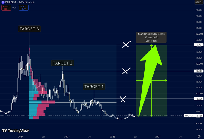 INJ/USDT weekly chart on Binance displaying bullish price targets at $16.5 (Target 1), $35.1 (Target 2), and $52.7 (Target 3), with a potential 48.21% gain to $5.20 marked on the chart.