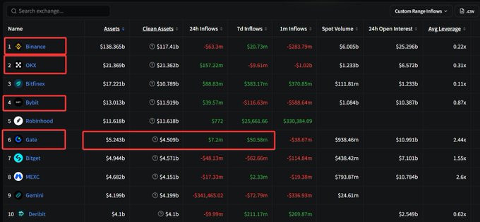 The image shows a cryptocurrency exchange ranking table (likely from DefiLlama) with top exchanges like Binance ($138.365b assets), OKX ($21.369b), Bitfinex, Bybit, and Robinhood, highlighting Gate's strong 24h inflows of $7.2m and 7d inflows of $50.58m despite its lower $5.343b asset ranking. This data visualization complements the post's discussion of using DefiLlama to track on-chain TVL and protocol metrics, illustrating how traders can identify exchanges with significant capital inflows for potential airdrop farming opportunities.