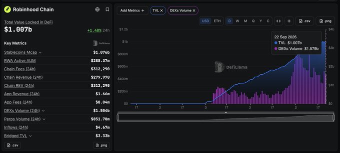 A dashboard interface for 'Robinhood Chain' displays a Total Value Locked in DeFi of $1.007b (+1.48%), along with various key metrics and a chart showing TVL and DEXs Volume from DefiLlama.