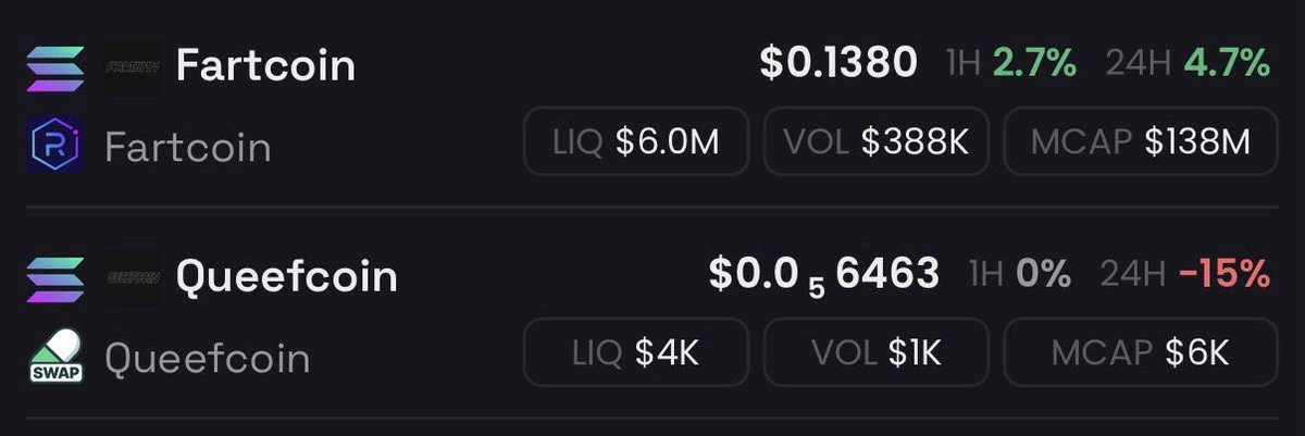 A screenshot comparing two similarly-themed meme coins: Fartcoin, trading at $0.1380 with a $138M market cap and +4.7% in 24 hours, and Quégcoin at $0.0₅6463 with just a $6K market cap and -15% over 24 hours—highlighting the dramatic valuation difference between the two tokens deployed a year apart, as referenced in the caption.