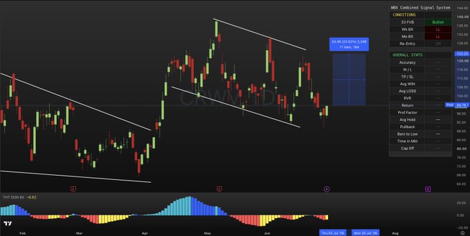 A candlestick chart of CRWD with a downward trend channel, descending highs, and a "DON BX" histogram indicator pushing higher near a "Reversal" signal at $164.41, supporting the bullish outlook that a short-term bottom may be forming.