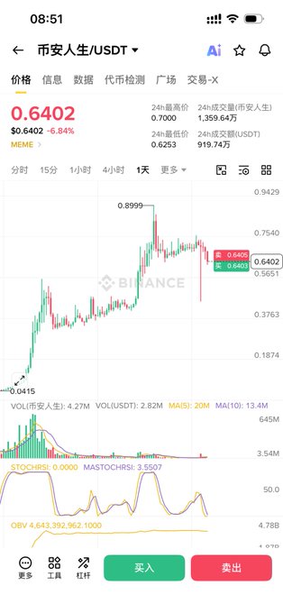Binance cryptocurrency trading app screenshot showing the 币安人生/USDT (MEME) trading pair at $0.6402, down 6.84%, with a 24-hour price chart displaying a peak of $0.8999 and technical indicators including MA, MACD, and OBV.