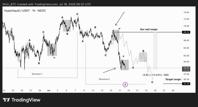 A TradingView 1-hour candlestick chart for Hyperliquid / USDT on MEXC, annotated with Elliott Wave ABC structures, sell and target ranges (~9.85% / -14.43% / ~$985), and key price levels at 68.24, 58.98, and 55.20.