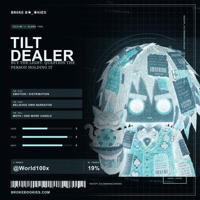 Broke Bookies 'TILT DEALER' character card with stats Edge 5, Tilt 9, Heat 8, W/L Chance 19%, by @World100x, featuring tags 'Emotion/Distribution,' 'Believed Own Narrative,' and 'Moth/One More Candle.'