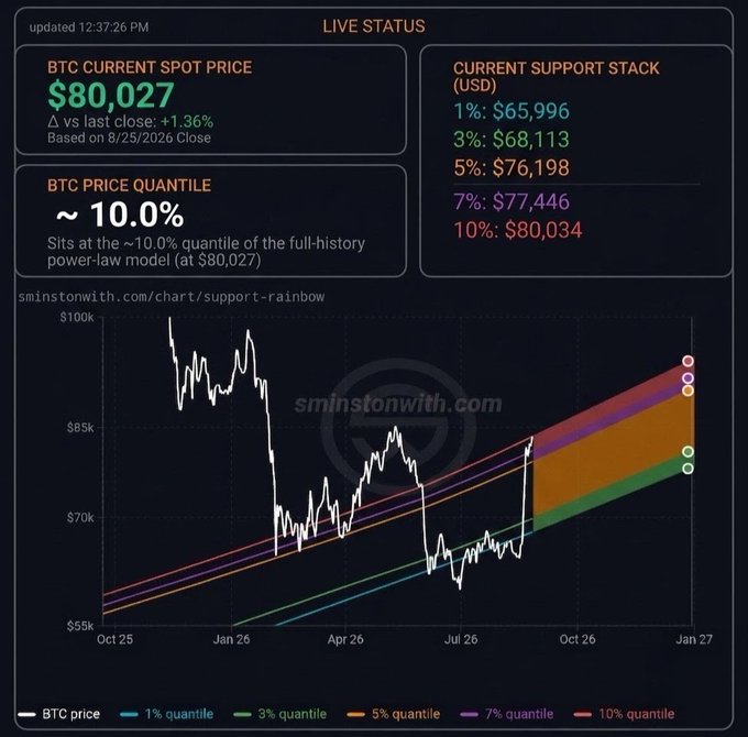 The image displays a "LIVE STATUS" dashboard for Bitcoin (BTC), showing a current spot price of $80,027 (up 1.36%) and indicating that the price sits at the ~10.0% quantile of the full-history power-law model. The chart from sminstontwith.com, titled "support-rainbow," plots BTC price against several power-law quantile bands (1%, 3%, 5%, 7%, and 10%) from October 2025 through January 2027, with the white price line having just touched the 10% support band, matching the post's claim that Bitcoin has returned to this key support level.