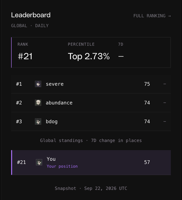 A Leaderboard screenshot showing Global Daily rankings with the user ranked #21 in the Top 2.73%, with top users 'severe', 'abundance', and 'bdog' listed above; snapshot dated Sep 22, 2026 UTC.