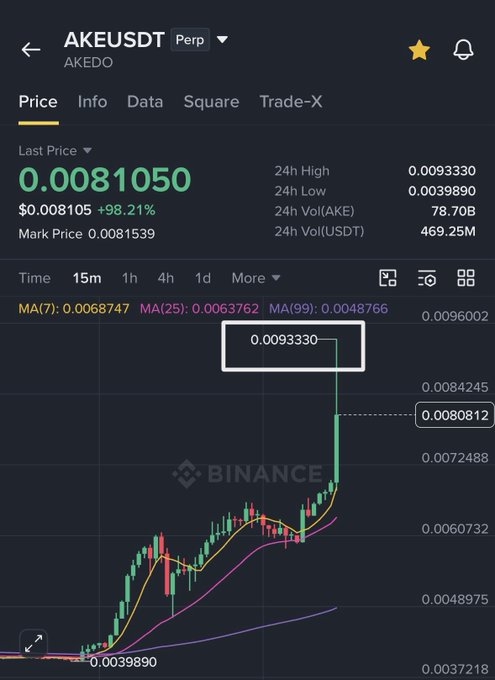 A Binance perpetual futures chart for the AKEUSDT (AKEDO) pair shows the price surging to a recent high of 0.0093330, with a +98.21% gain displayed prominently. The accompanying caption celebrates the predicted price movement, attributing it to universal patterns of market psychology playing out as anticipated.
