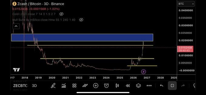 TradingView 3D chart of Zcash/Bitcoin (ZECBTC) on Binance showing price at 0.0152438 BTC, down 1.02%, with technical indicators Gold Line and Hull Suite overlaid on the candlestick chart.