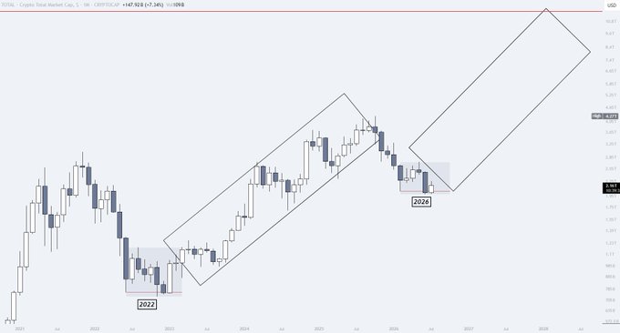 A candlestick chart of TOTAL Crypto Total Market Cap on a USD pair showing two bullish ascending channels/diagonals labeled "2022" and "2024", projecting continued upside.