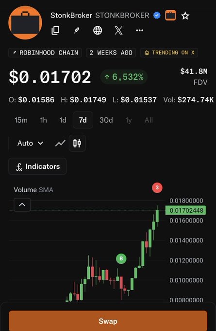 A cryptocurrency trading chart for 'StonkBroker' ($STONKBROKER) on Robinhood Chain showing a 6,532% price increase to $0.01702 with $274.74K volume.