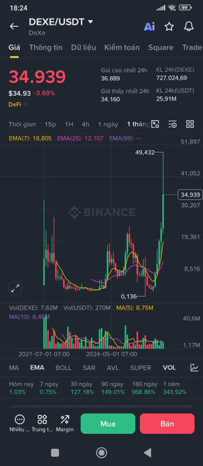 A Binance mobile app screenshot showing the DEXE/USDT trading pair at $34.939, with a candlestick chart displaying a low of 0.136 and a high of 49.432.