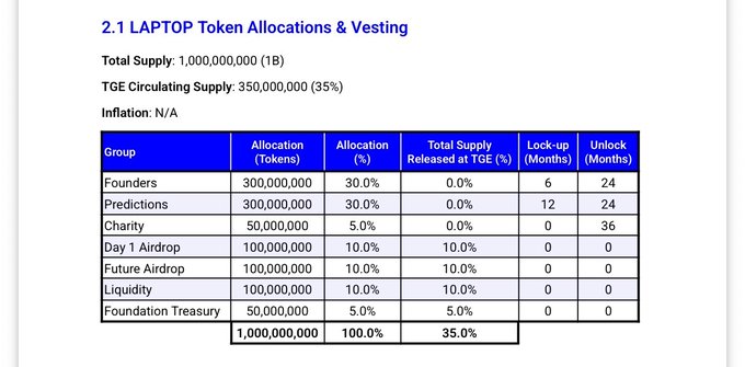A table titled "2.1 LAPTOP Token Allocations & Vesting" detailing a total supply of 1,000,000,000 tokens, with 35% circulating supply, broken down into groups like Founders (30%), Predictions (30%), Charity (5%), Day 1 Airdrop (10%), and Future Airdrop (10%).