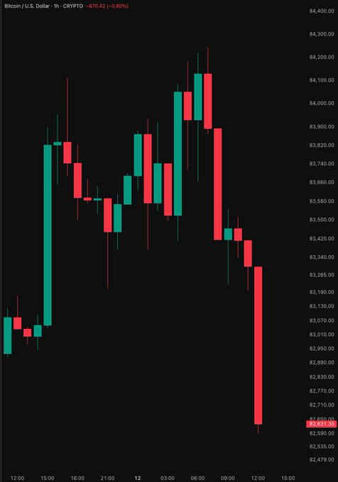 A Bitcoin/U.S. Dollar (CRYPTO: BTC) 1-hour candlestick chart shows the price plunging from above $84,000 to $82,650, a decline of 0.80% or $670.42, visually capturing the sharp sell-off referenced in the post where Bitcoin dropped below $83,000 and triggered roughly $42 million in long liquidations ahead of the U.S. market open.