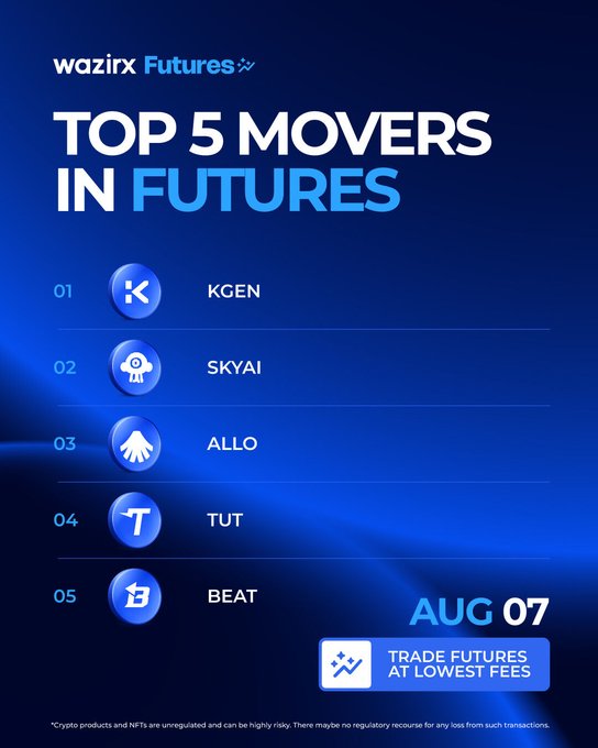 A WazirX Futures promotional graphic titled "TOP 5 MOVERS IN FUTURES" dated August 7, listing KGEN, SKYAI, ALLO, TUT, and BEAT as the top gainers, with a call-to-action to "TRADE FUTURES AT LOWEST FEES." The image visually ranks the same five cryptocurrencies mentioned in the post, which provides their specific percentage gains ranging from +25.76% to +34.02%.