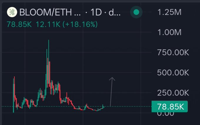 The image displays a 1D candlestick chart for the BLOOM/ETH trading pair, showing a current price of 78.85K with a notable +18.16% gain (12.11K), highlighting a dramatic historical peak near 1.00M and an upward arrow indicating bullish potential. This visual supports the post's bullish thesis on $BLOOM as a privacy-focused DeFAI platform, illustrating both its volatile past performance and the author's belief that it could retest or surpass its all-time highs.