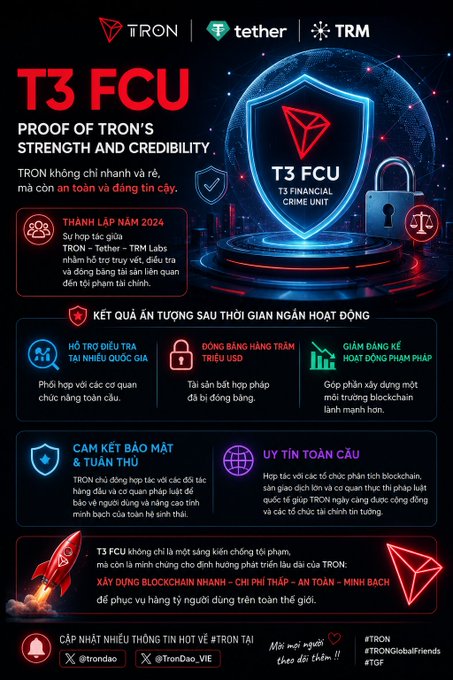 The image is a promotional infographic for "T3 FCU" (T3 Financial Crime Unit), a partnership between TRON, Tether, and TRM Labs, highlighting its 2024 achievements in fraud investigation, blocking $250M in illicit USDT transfers, and its commitment to security, transparency, and blockchain integrity.

The accompanying post celebrates T3 FCU as proof of TRON's credibility and responsibility, emphasizing how the initiative reflects TRON's serious commitment to building a trustworthy blockchain ecosystem—values that align with the infographic's focus on transparency, global trust, and proactive financial crime prevention.