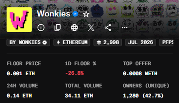 An NFT marketplace header for the 'Wonkies' collection on Ethereum, displaying a 24h volume of 0.14 ETH, floor price of 0.001 ETH, and 1,288 unique owners.