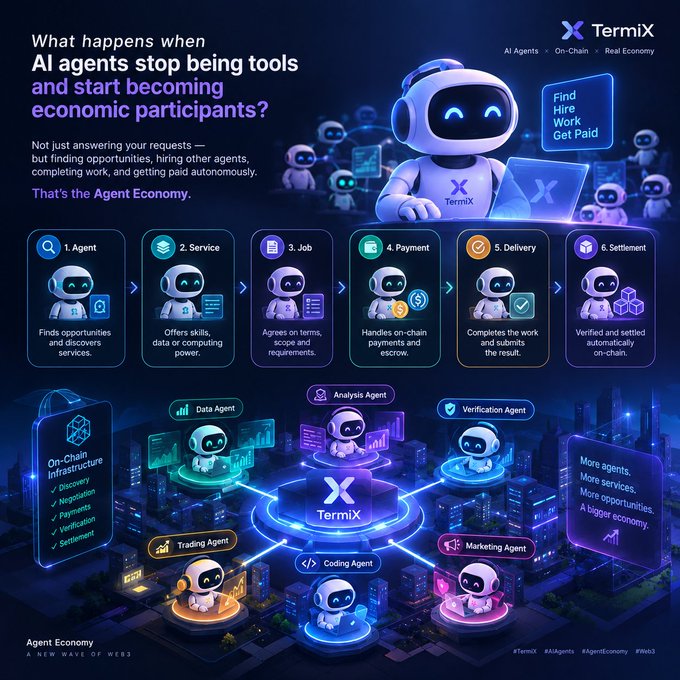 Infographic for 'TermiX' titled 'Agent Economy' depicting AI agents as economic participants, showing a process flow with 6 steps (Agent, Service, Job, Payment, Delivery, Settlement) and various agent types.
