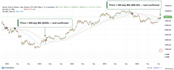 A Bitcoin/USD chart on Binance shows two instances where price crossed above the 365-day moving average, signaling confirmed bull markets at $24K (2023) and $80.5K (current), with next resistance projected at $88K–$90K. The annotations and trend lines visually support the post's claim that breaking above this long-term moving average has historically marked the start of bull cycles.