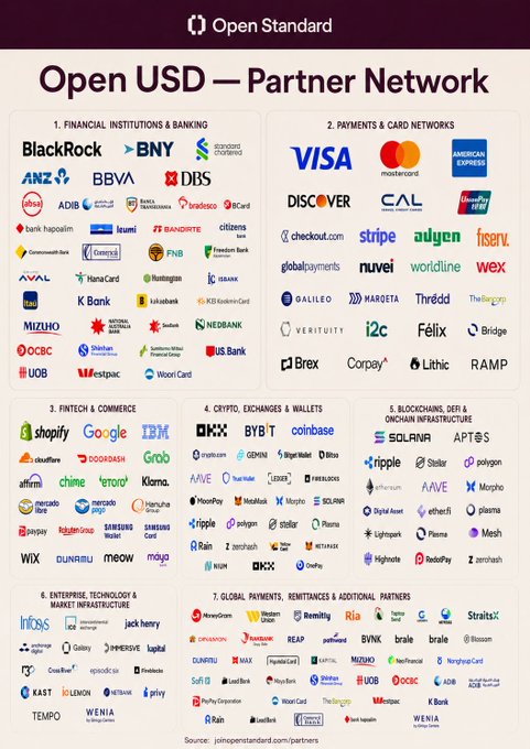 The image displays an "Open USD — Partner Network" infographic under the Open Standard banner, showcasing 140+ partner logos organized into seven categories: Financial Institutions & Banking (featuring BlackRock, BNY, ANZ, BBVA, DBS), Payments & Card Networks (Visa, Mastercard, American Express, Stripe, PayPal), Fintech & Commerce (Shopify, Google, IBM), Crypto Exchanges & Wallets (OKX, BYBIT, Coinbase, Binance), Blockchains & Onchain Infrastructure (Solana, Ripple, Polygon, Aptos), Enterprise Technology (Salesforce, Jack Henry), and Global Payments & Remittances (Western Union, MoneyGram, Ria). The graphic visually supports the post's claim about OpenStandard's announcement of OUSD with a massive cross-industry consortium rivaling Circle's USDC ecosystem.