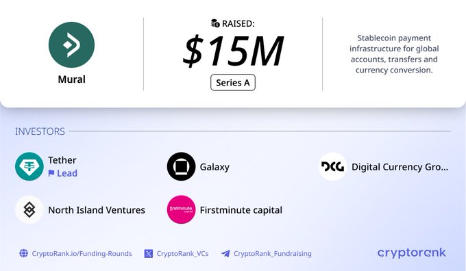 Mural has raised $15M in a Series A round led by Tether, with participation from Galaxy, Digital Currency Group, North Island Ventures, and Firstminute Capital to build its stablecoin payment infrastructure for global accounts, transfers, and currency conversion.