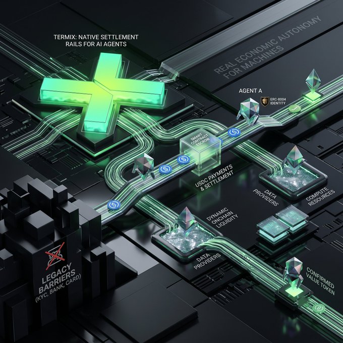 a futuristic 3D diagram illustrates 'TERMIX: NATIVE SETTLEMENT RAILS FOR AI AGENTS' showing USDC payments and settlement flowing past 'LEGACY BARRIERS (KYC, BANK CARD)'