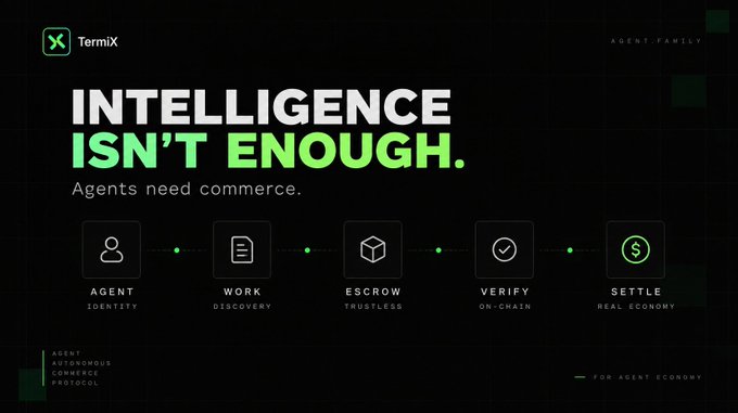 A dark promotional graphic for TermiX featuring the headline 'INTELLIGENCE ISN'T ENOUGH. Agents need commerce.' along with icons representing the process: Agent Identity, Work Discovery, Escrow (Trustless), Verify (On-Chain), and Settle (Real Economy).