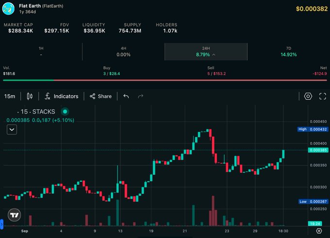 A cryptocurrency trading chart for Flat Earth (FlatEarth) token showing a price of $0.000382, market cap of $288.34K, and price movements over a 15-minute timeframe with candlestick data.