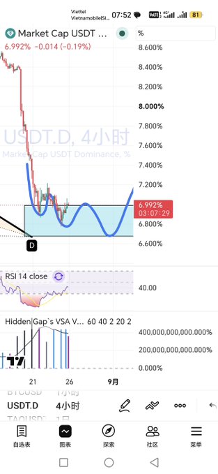 A TradingView chart of USDT.D (USDT Dominance) on the 4-hour timeframe shows the dominance dropping from ~8.6% to 6.992% (-0.19%), with an RSI(14) near 40 and Hidden Gap's VSA Volume indicators at the bottom. The post expresses an ideal scenario for the user's USDT.D outlook, noting a steady breakdown below the 7% range with low volatility, described as classic batch distribution by market makers.