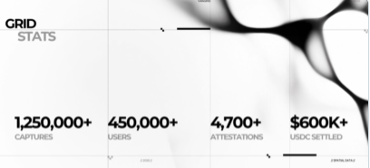 A graphic titled 'GRID STATS' showing metrics: 1,250,000+ CAPTURES, 450,000+ USERS, 4,700+ ATTESTATIONS, and $600K+ USDC SETTLED, with a dark abstract background.